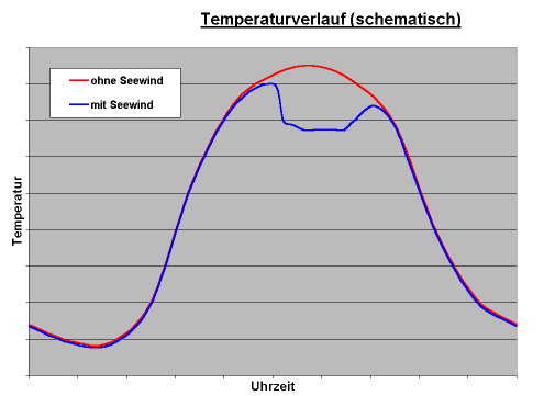 Der Seewindeinfluss schematisch dargestellt.